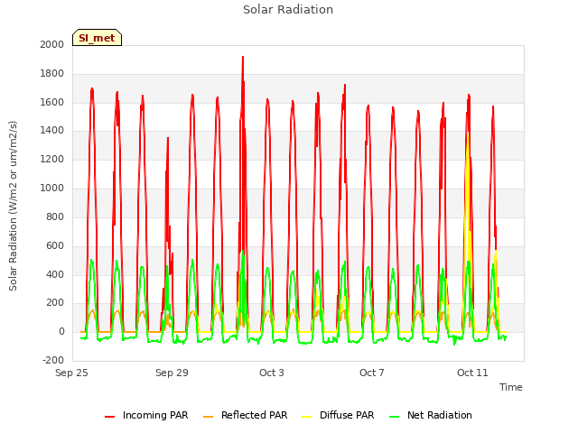 Explore the graph:Solar Radiation in a new window