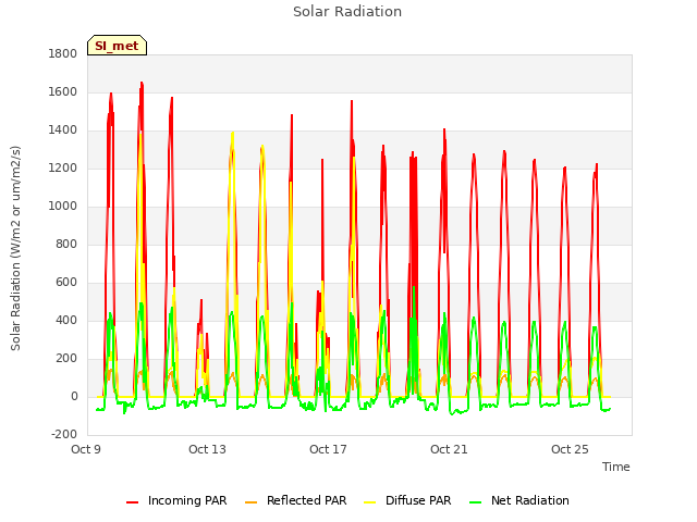 Explore the graph:Solar Radiation in a new window