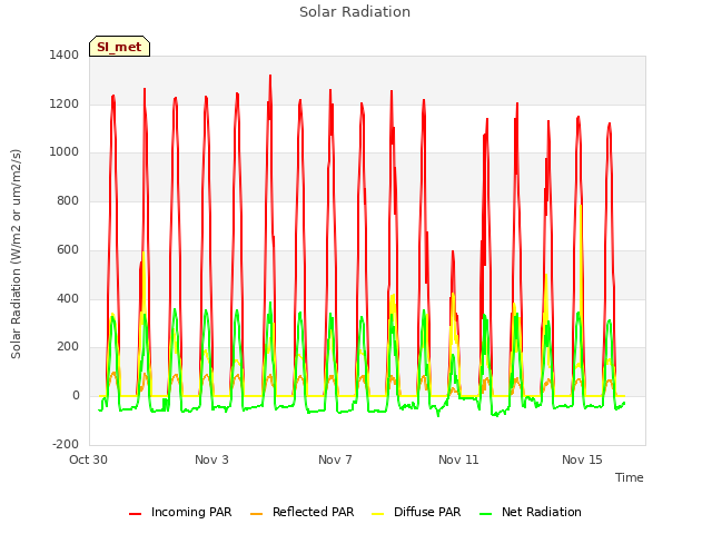 Explore the graph:Solar Radiation in a new window