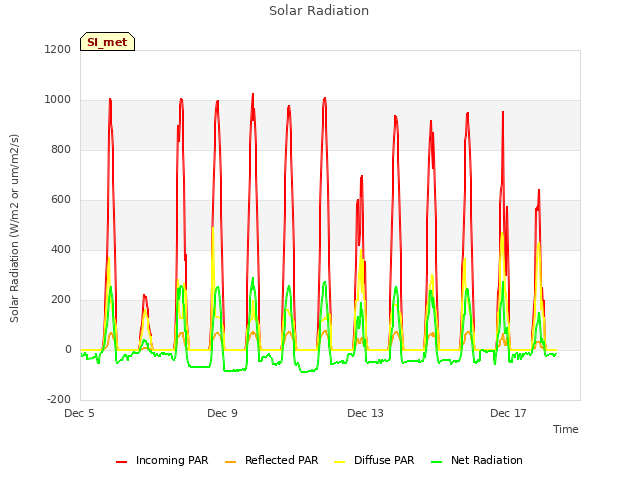 Explore the graph:Solar Radiation in a new window