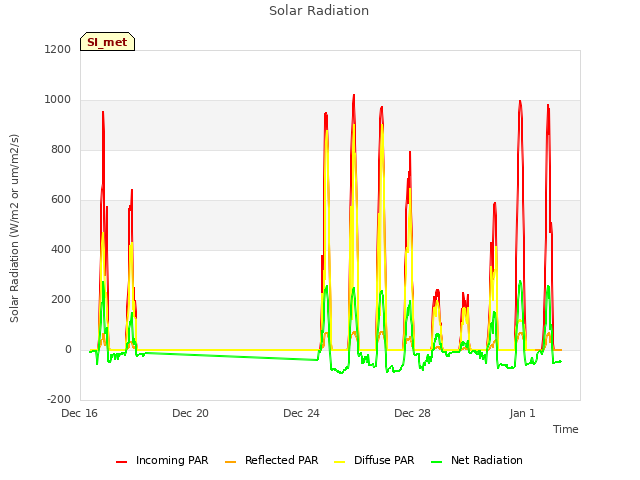 Explore the graph:Solar Radiation in a new window