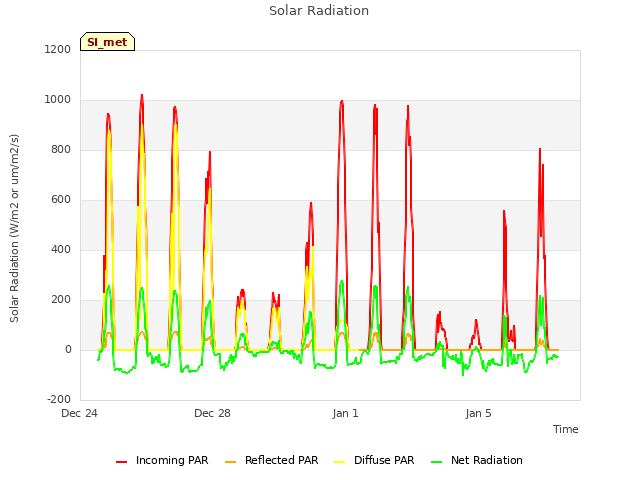 Explore the graph:Solar Radiation in a new window