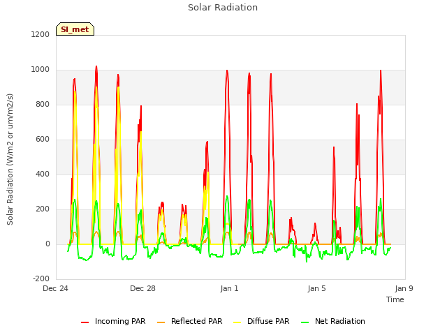 Explore the graph:Solar Radiation in a new window