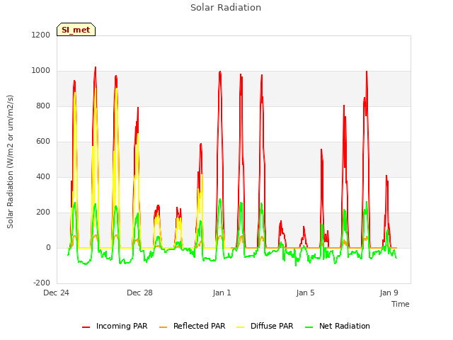 Explore the graph:Solar Radiation in a new window
