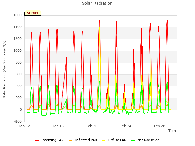 Explore the graph:Solar Radiation in a new window