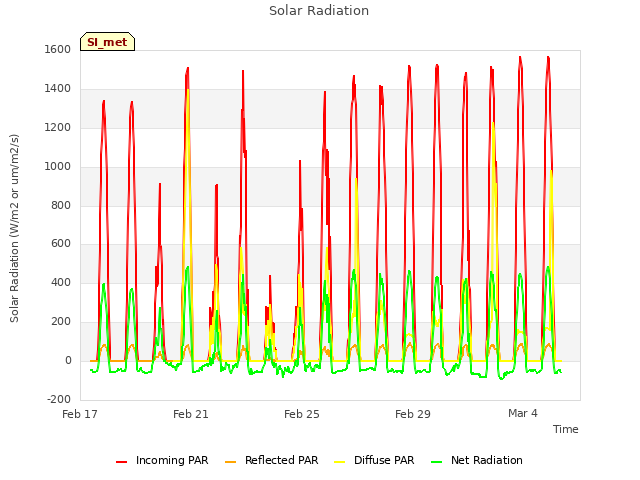 Explore the graph:Solar Radiation in a new window