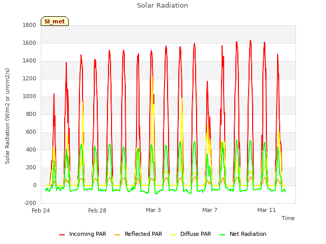 Explore the graph:Solar Radiation in a new window