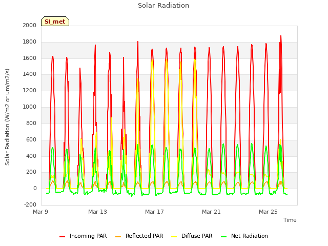 Explore the graph:Solar Radiation in a new window