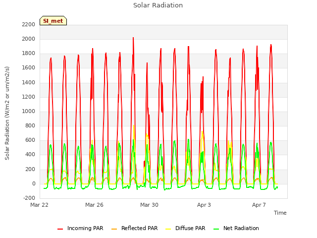 Explore the graph:Solar Radiation in a new window