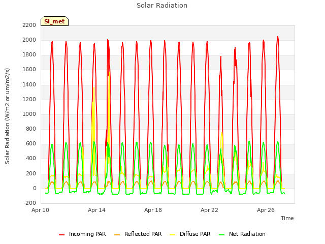 Explore the graph:Solar Radiation in a new window