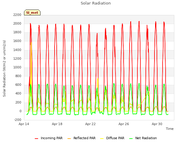 Explore the graph:Solar Radiation in a new window