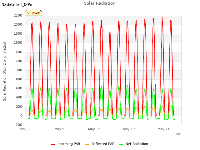 Explore the graph:Solar Radiation in a new window