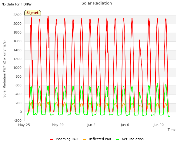 Explore the graph:Solar Radiation in a new window
