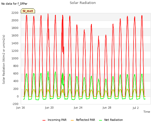 Explore the graph:Solar Radiation in a new window