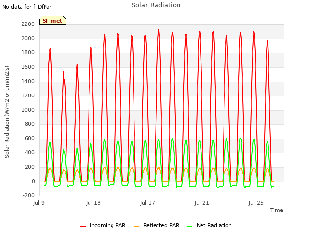 Explore the graph:Solar Radiation in a new window