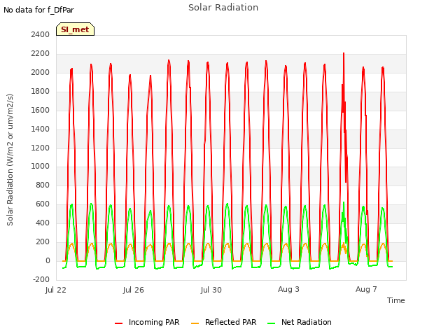 Explore the graph:Solar Radiation in a new window