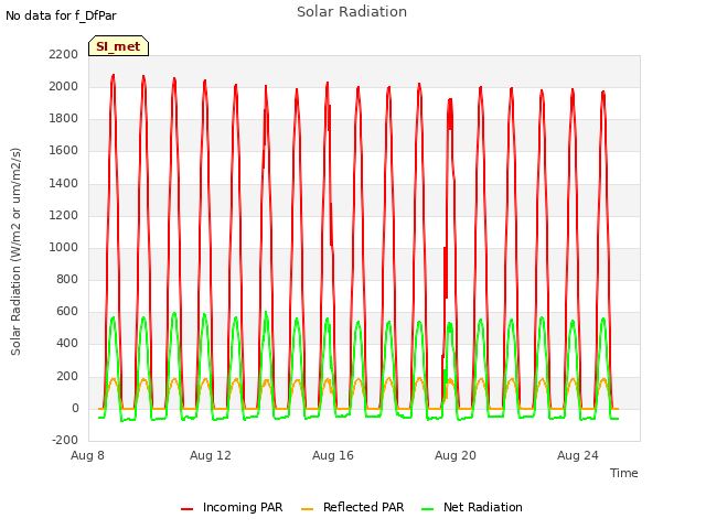 Explore the graph:Solar Radiation in a new window