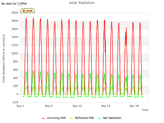 Explore the graph:Solar Radiation in a new window