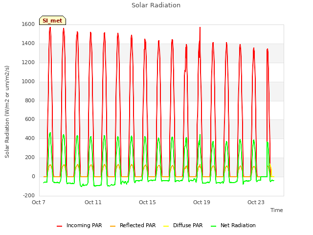 Explore the graph:Solar Radiation in a new window