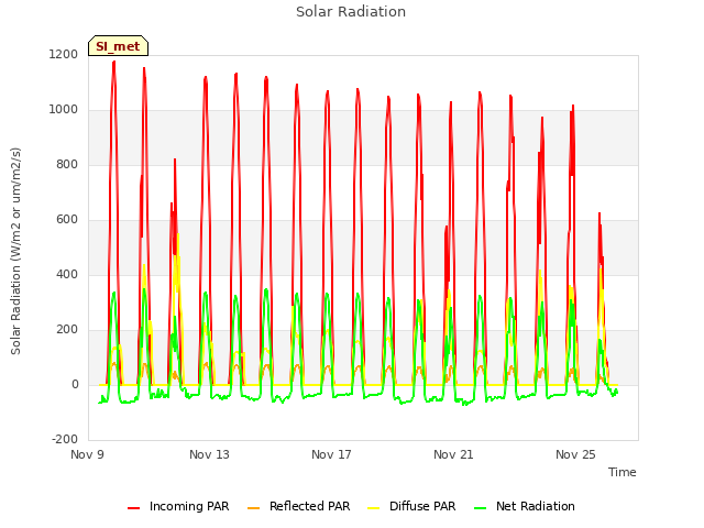 Explore the graph:Solar Radiation in a new window