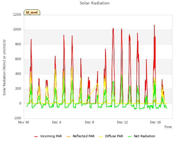 Explore the graph:Solar Radiation in a new window