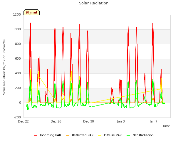 Explore the graph:Solar Radiation in a new window