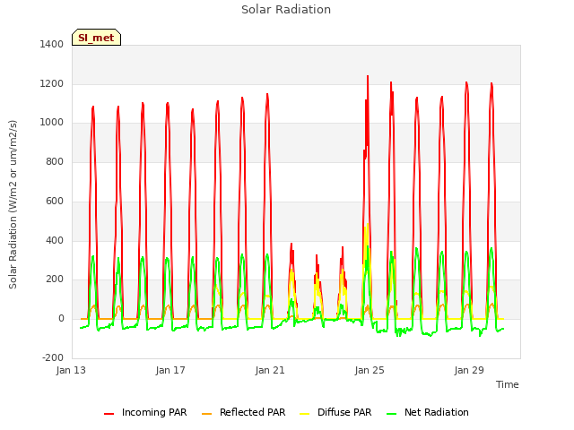 Explore the graph:Solar Radiation in a new window