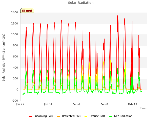 Explore the graph:Solar Radiation in a new window