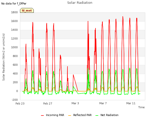 Explore the graph:Solar Radiation in a new window