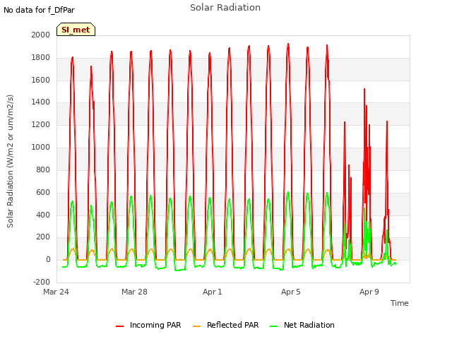Explore the graph:Solar Radiation in a new window