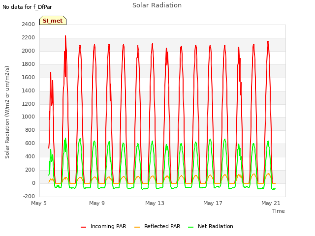 Explore the graph:Solar Radiation in a new window