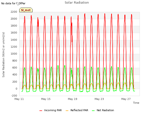 Explore the graph:Solar Radiation in a new window