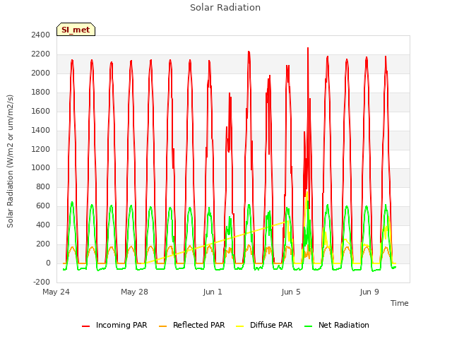 Explore the graph:Solar Radiation in a new window