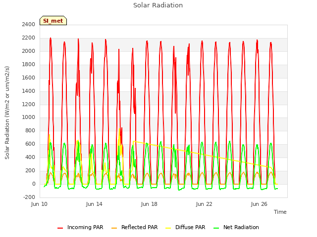 Explore the graph:Solar Radiation in a new window