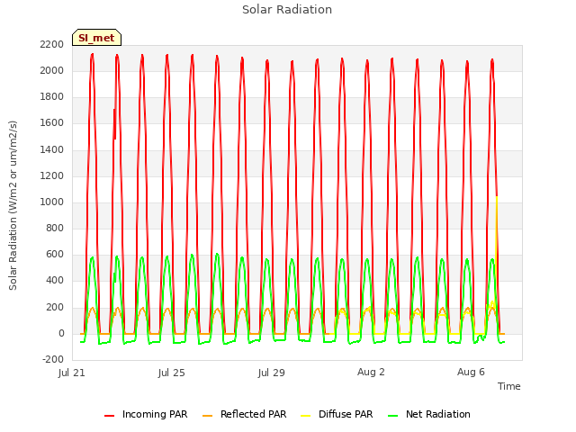 Explore the graph:Solar Radiation in a new window
