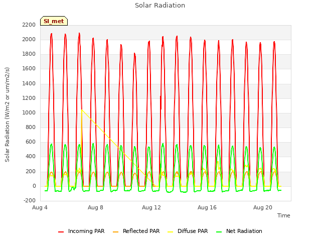 Explore the graph:Solar Radiation in a new window