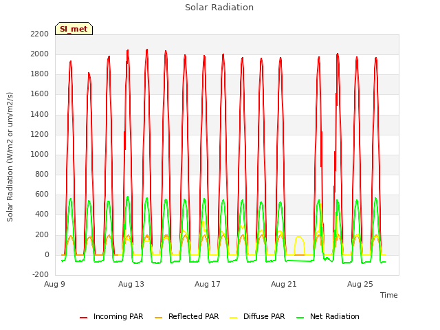 Explore the graph:Solar Radiation in a new window