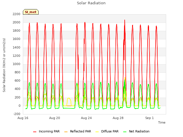 Explore the graph:Solar Radiation in a new window