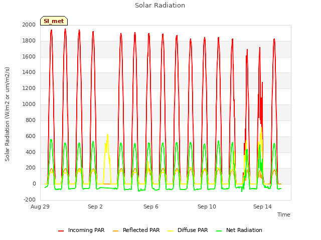 Explore the graph:Solar Radiation in a new window