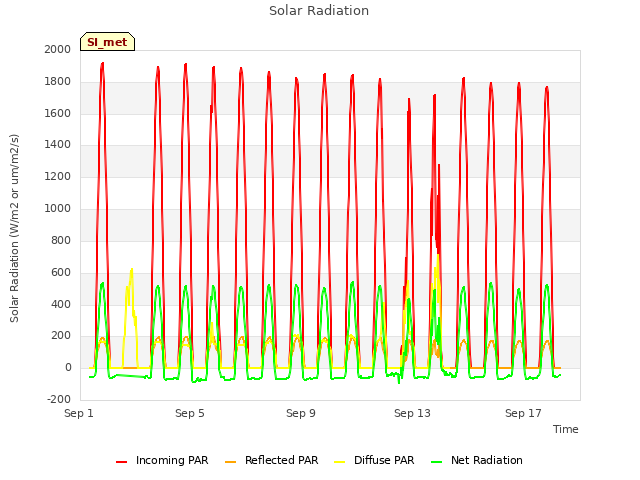 Explore the graph:Solar Radiation in a new window