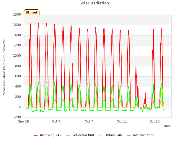 Explore the graph:Solar Radiation in a new window