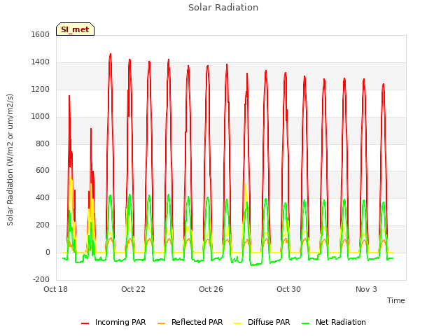 Explore the graph:Solar Radiation in a new window