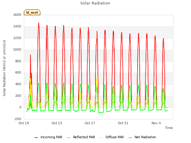 Explore the graph:Solar Radiation in a new window