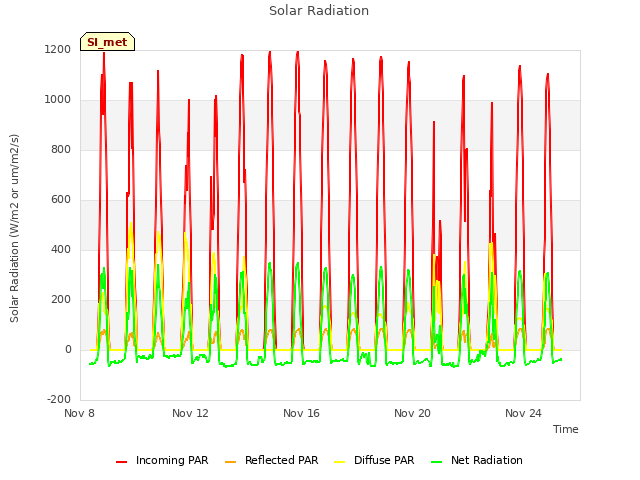 Explore the graph:Solar Radiation in a new window