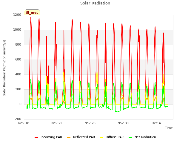 Explore the graph:Solar Radiation in a new window