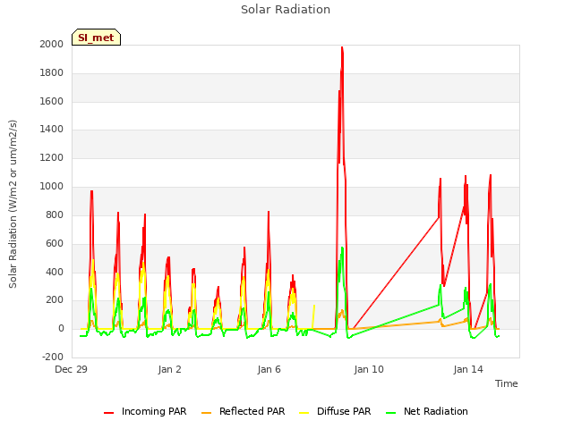 Explore the graph:Solar Radiation in a new window