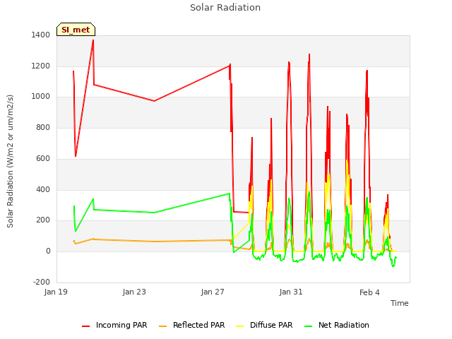 Explore the graph:Solar Radiation in a new window