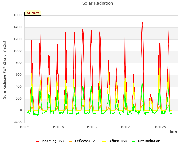 Explore the graph:Solar Radiation in a new window