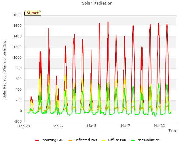 Explore the graph:Solar Radiation in a new window