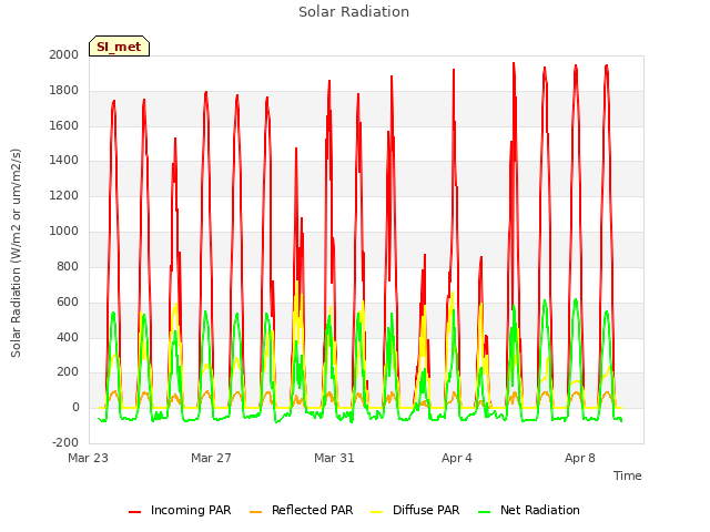 Explore the graph:Solar Radiation in a new window